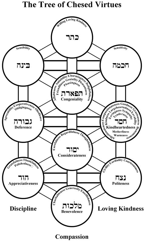 3 posts. . Chesed tree of life